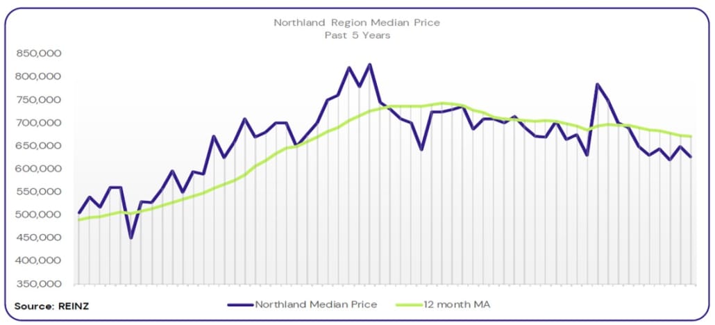 5 Year Medium Price Graph