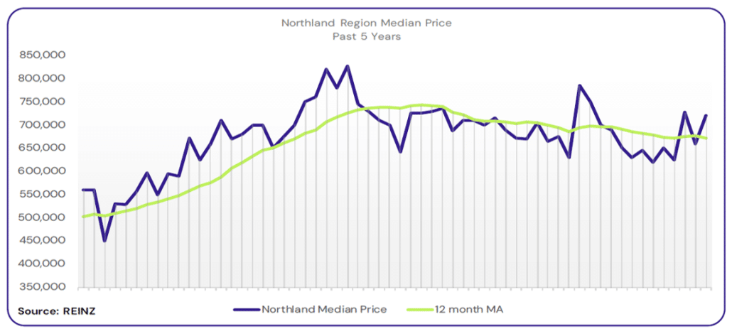 Graph by Team Davis