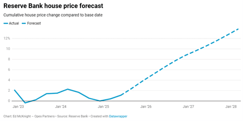 Reserve Bank Forecast