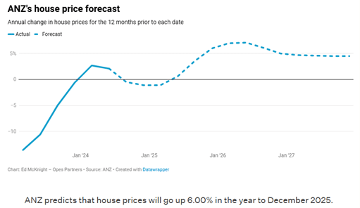 ANZ house price predictions